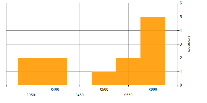 Daily rate histogram for Simulink in England
