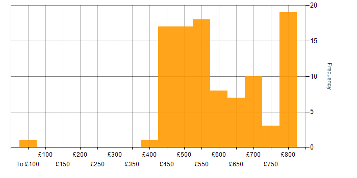 Daily rate histogram for Site Reliability Engineer in England