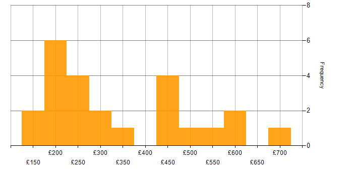 Daily rate histogram for Sitecore in England