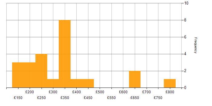 Daily rate histogram for Skype for Business in England