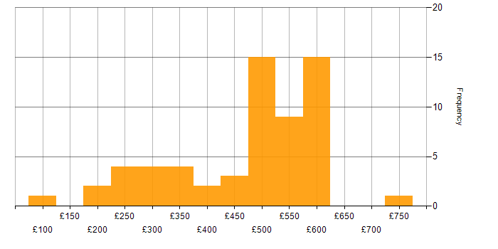 Daily rate histogram for Slack in England