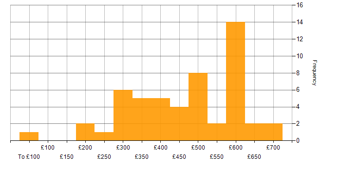Daily rate histogram for SNMP in England