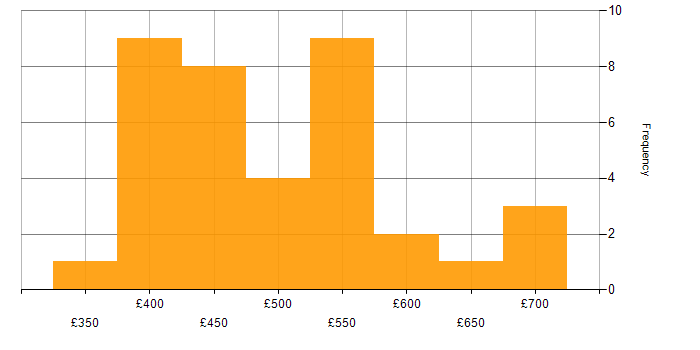 Daily rate histogram for Snowflake Schema in England