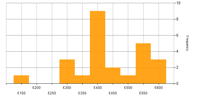 Daily rate histogram for Social Housing in England