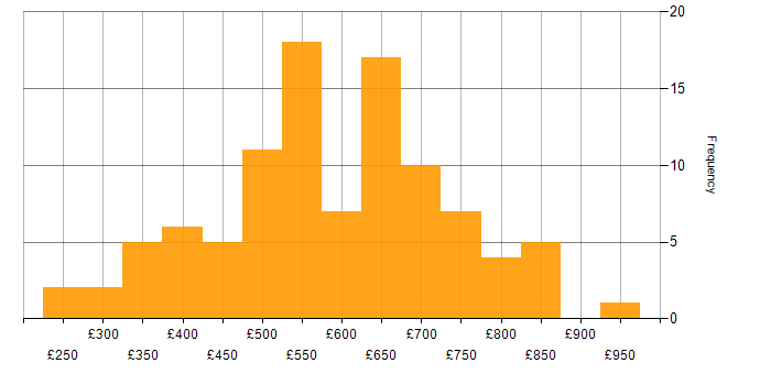 Daily rate histogram for Software Architecture in England
