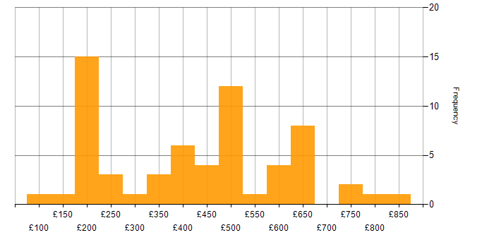 Daily rate histogram for Software Deployment in England