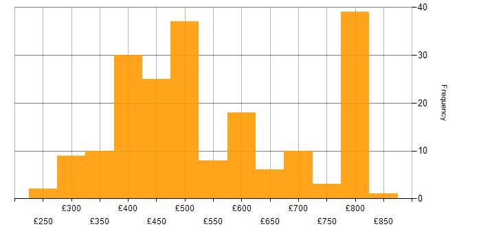Daily rate histogram for Software Developer in England