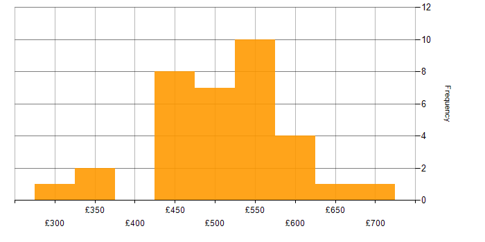 Daily rate histogram for Solaris in England