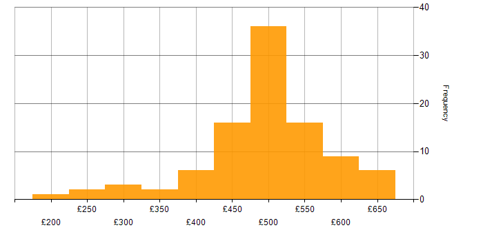 Daily rate histogram for SolarWinds in England