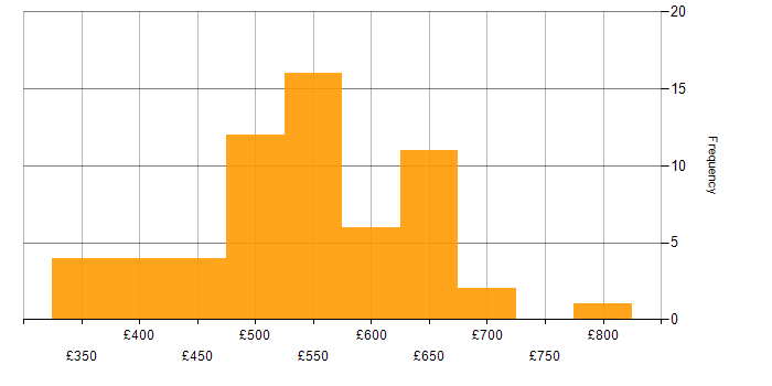 Daily rate histogram for SonarQube in England