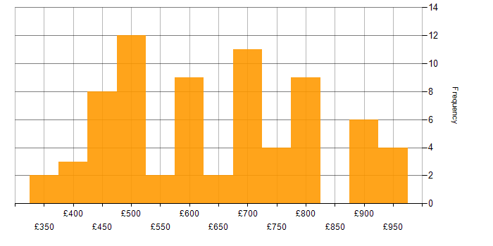 Daily rate histogram for Sparx in England