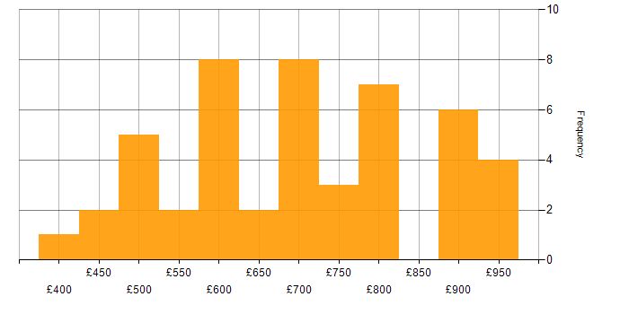 Daily rate histogram for Sparx Enterprise Architect in England