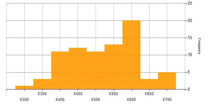 Daily rate histogram for SpecFlow in England