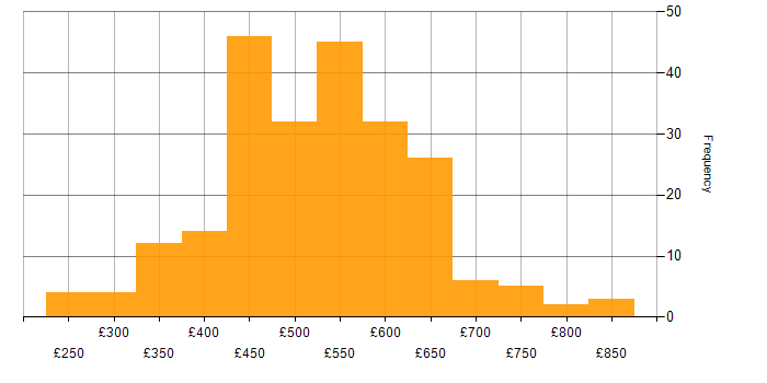 Daily rate histogram for Splunk in England