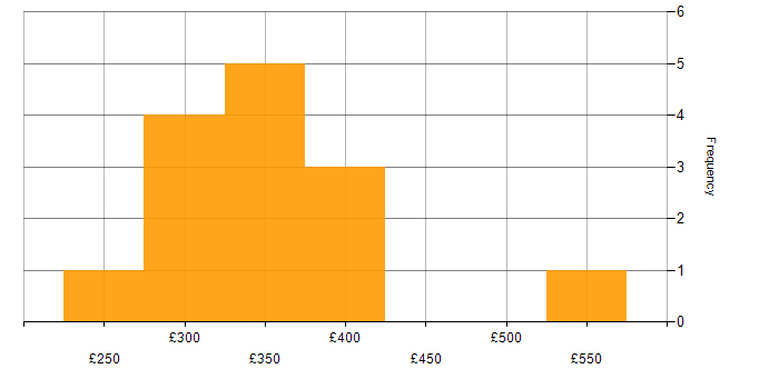 Daily rate histogram for SPSS in England