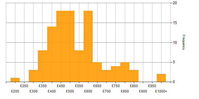 Daily rate histogram for SQL Developer in England
