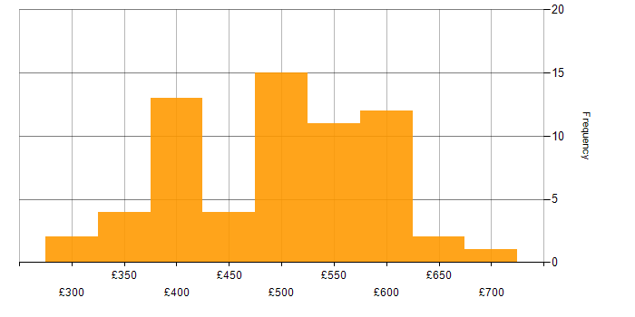 Daily rate histogram for SQL Server Analysis Services in England