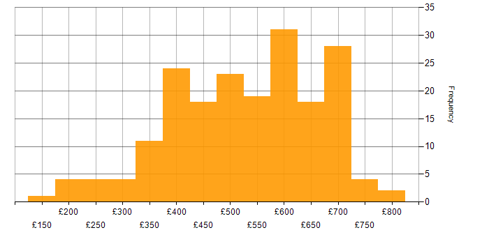 Daily rate histogram for SQL Server Integration Services in England