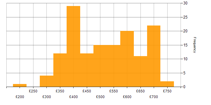 Daily rate histogram for SQL Server Reporting Services in England