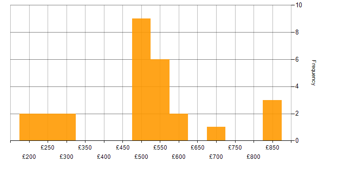 Daily rate histogram for SSH in England
