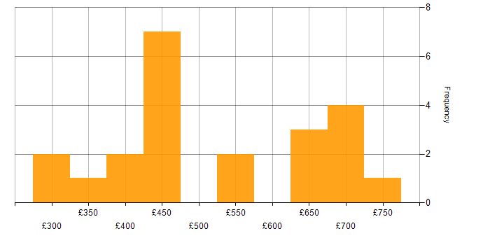 Daily rate histogram for Star Schema in England