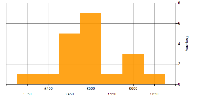 Daily rate histogram for Storage and Backup Engineer in England