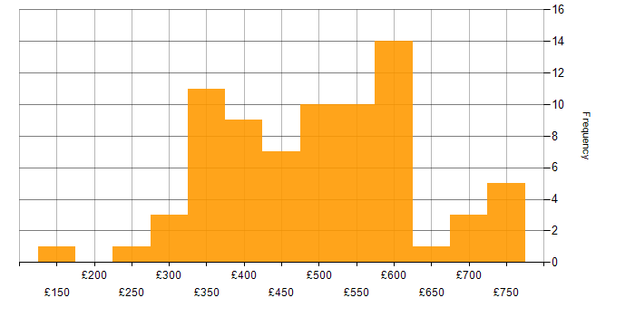 Daily rate histogram for Storage Management in England