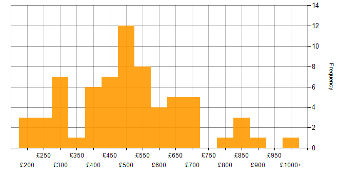 Daily rate histogram for Strategic Planning in England