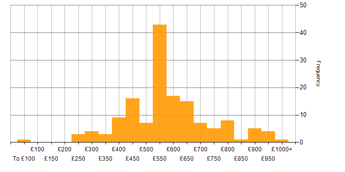 Daily rate histogram for Strategic Thinking in England
