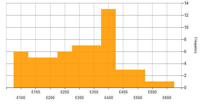 Daily rate histogram for Support Officer in England