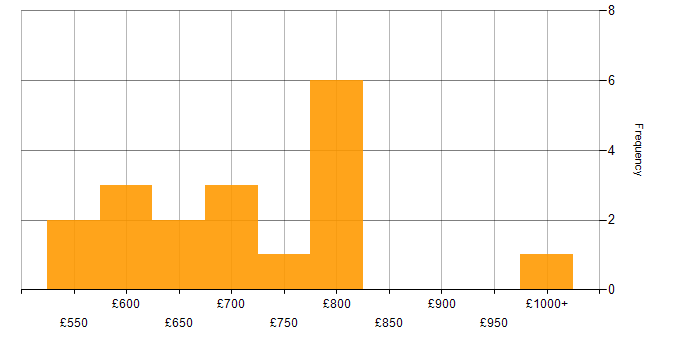 Daily rate histogram for Sybase ASE in England
