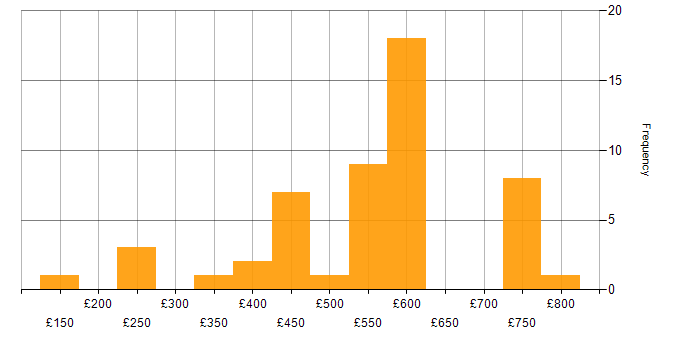 Daily rate histogram for Symantec in England