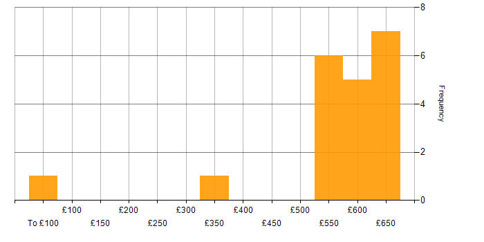 Daily rate histogram for SysML in England