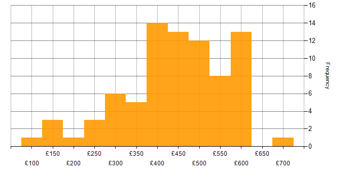 Daily rate histogram for System Integration Testing in England