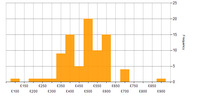 Daily rate histogram for System Testing in England