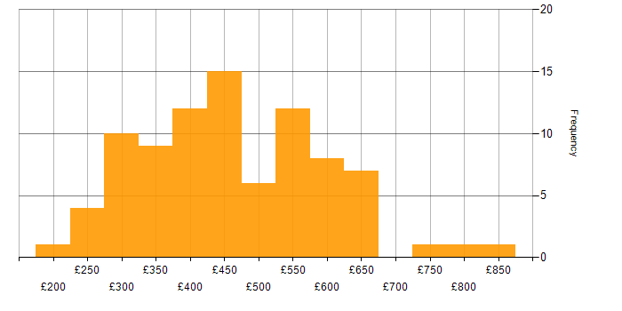Daily rate histogram for Systems Analyst in England