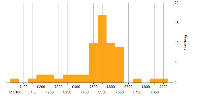 Daily rate histogram for Systems Engineering in England