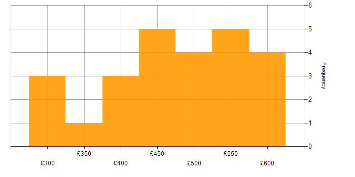 Daily rate histogram for Systems Programmer in England