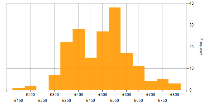 Daily rate histogram for T-SQL in England