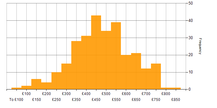 Daily rate histogram for Tableau in England