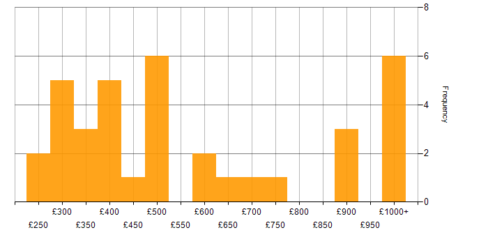 Daily rate histogram for Tailwind CSS in England