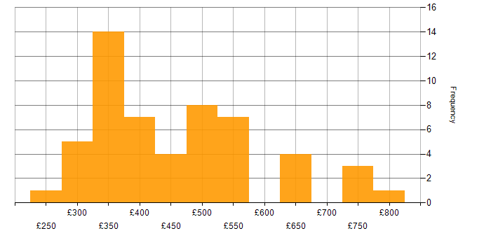 Daily rate histogram for Talend in England