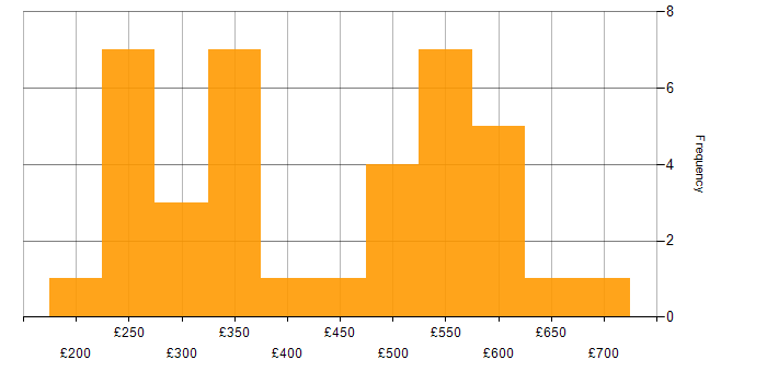 Daily rate histogram for Taxonomies in England