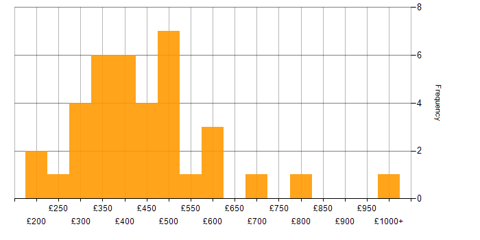 Daily rate histogram for Team-Oriented Environment in England