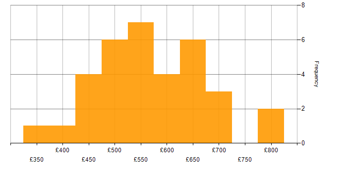 Daily rate histogram for Teamcenter in England