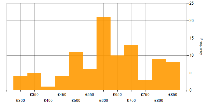 Daily rate histogram for TeamCity in England