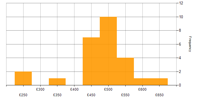 Daily rate histogram for Tech for Good in England