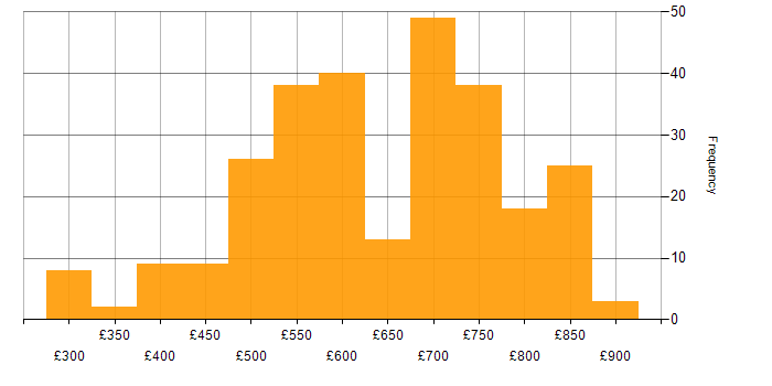 Daily rate histogram for Technical Architect in England
