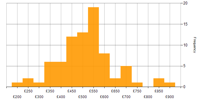 Daily rate histogram for Technical Business Analyst in England