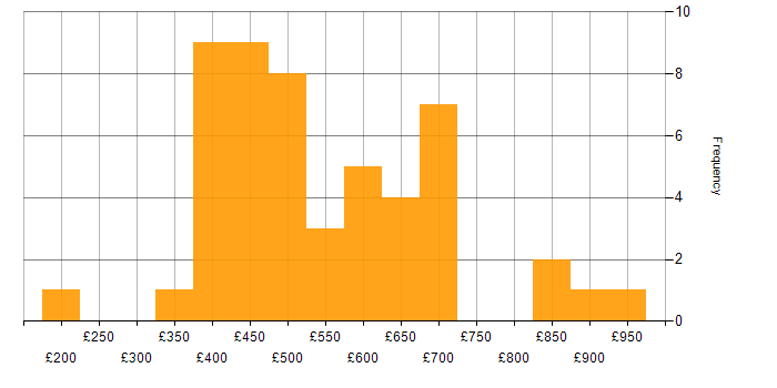 Daily rate histogram for Technical Debt in England